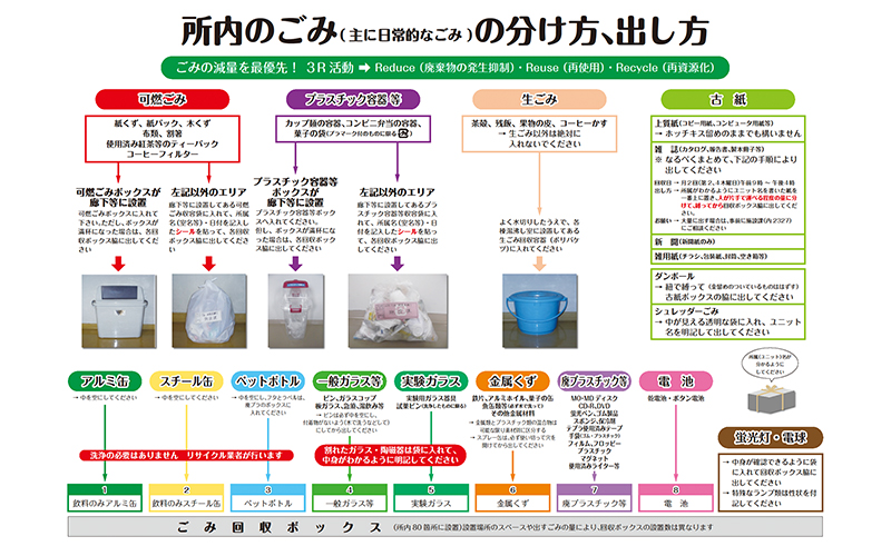 ごみの出し方、分け方の図