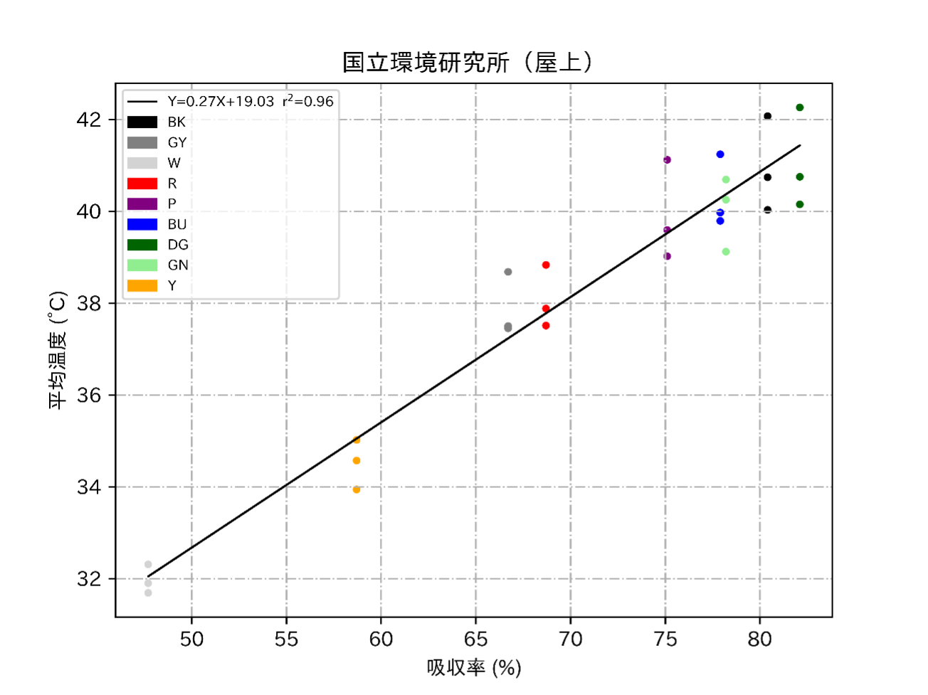 吸収率と胸部に設定された矩形内平均温度との関係の図