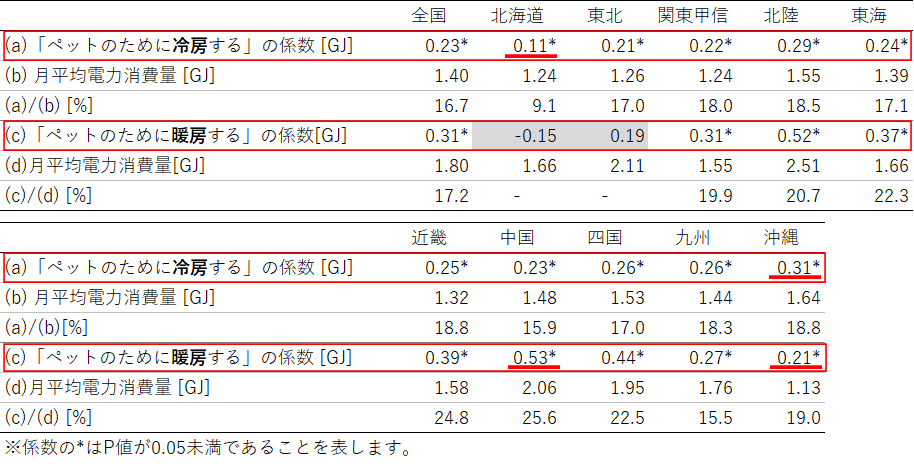 「ペットのために冷房あるいは暖房する世帯」における夏季と冬季の電力消費量のまとめの表