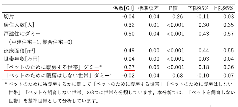 2021年冬季の全国の回帰分析結果の表