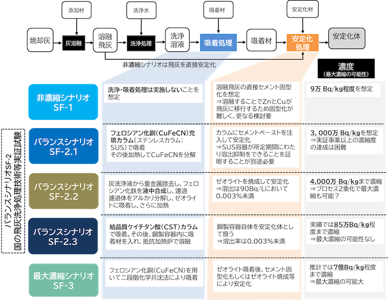 シナリオにおいて考慮すべき減容化技術の開発状況と想定される安定化体の濃度(出典資料を抄訳)の図