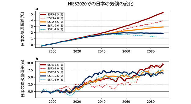 地球温暖化だけでは決まらない日本の将来の雨量