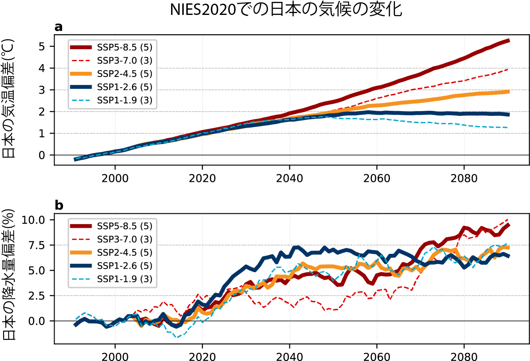 シナリオごとに平均したNIES2020の日本の(a)気温と(b)降水量の偏差の図