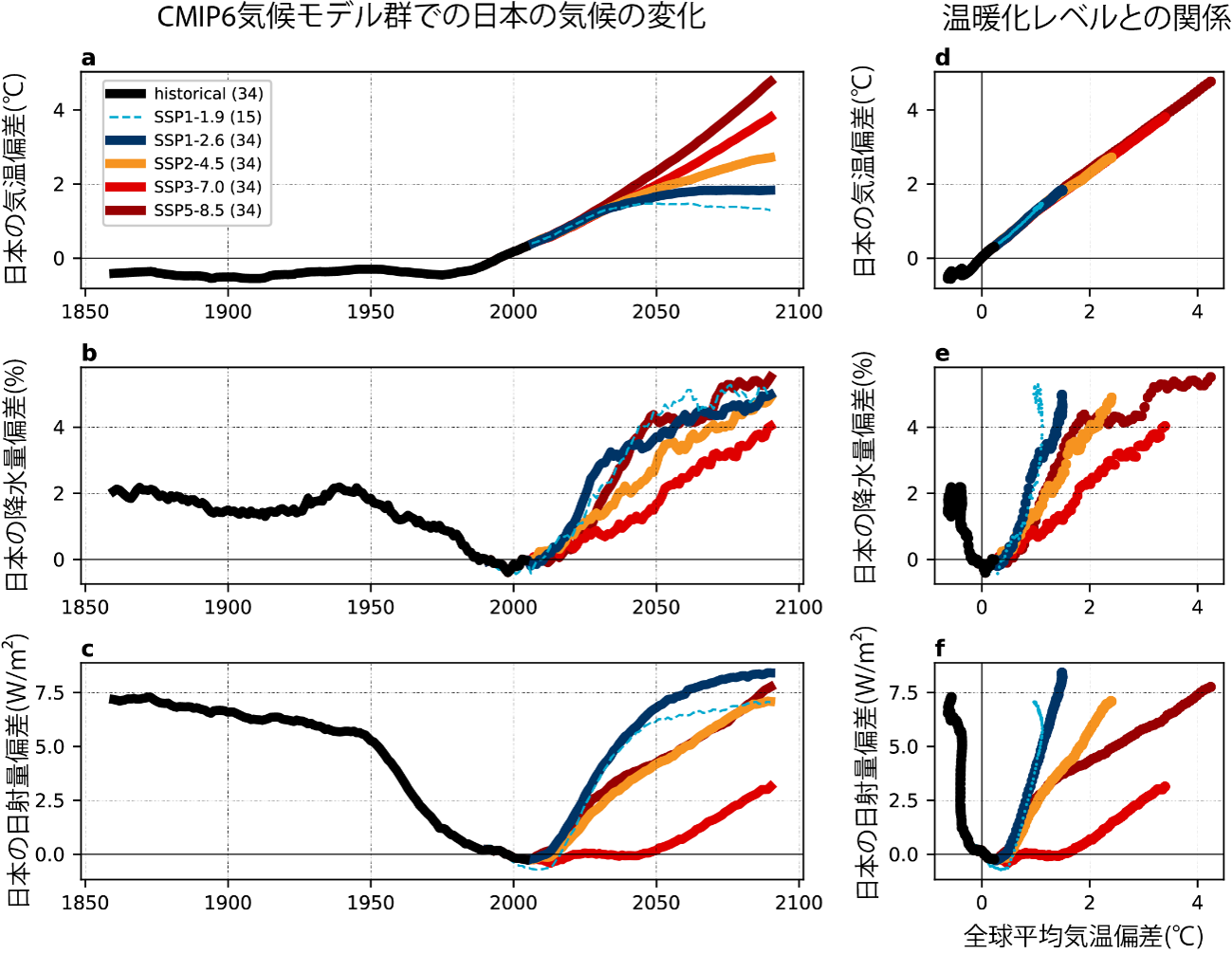 シナリオごとに平均したCMIP6気候モデルの日本の(a)気温、(b)降水量、(c)日射量の偏差と、(d-f)それらと全球平均気温偏差との関係図