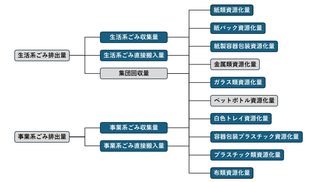整理、分析した一般廃棄物処理実態調査の項目の図