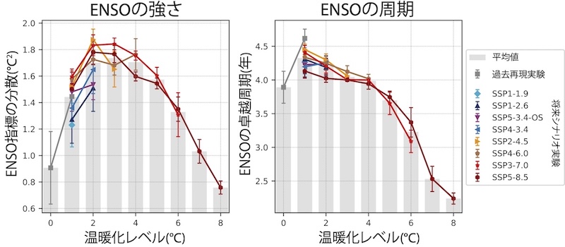 温暖化レベルごとのENSOの強さと周期の図