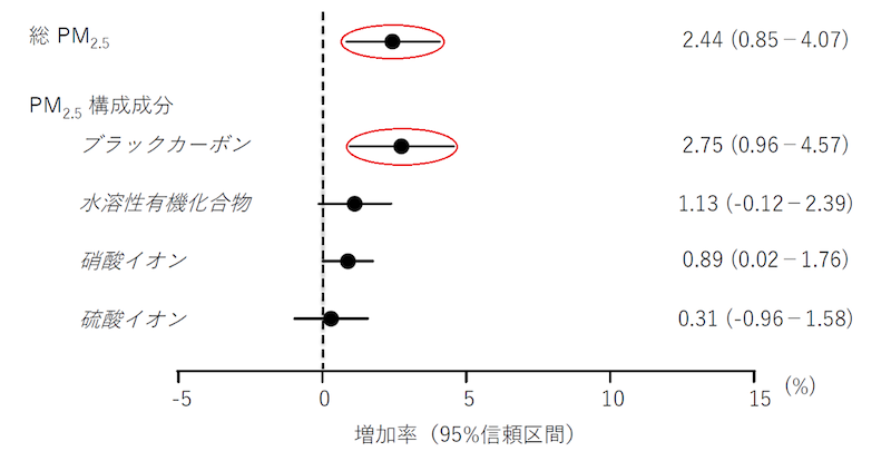 総PM2.5および構成成分の濃度上昇と急性心筋梗塞リスクの関連図